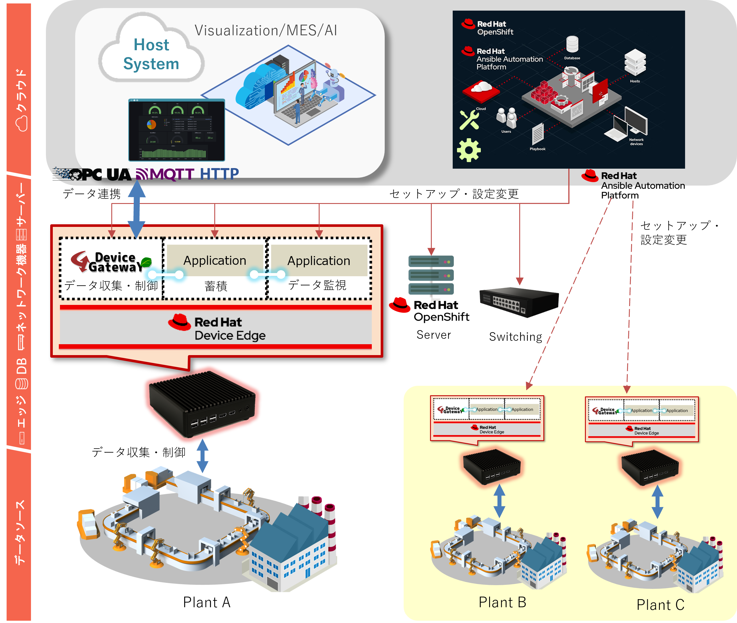 Device Gateway supporting Red Hat Device Edge