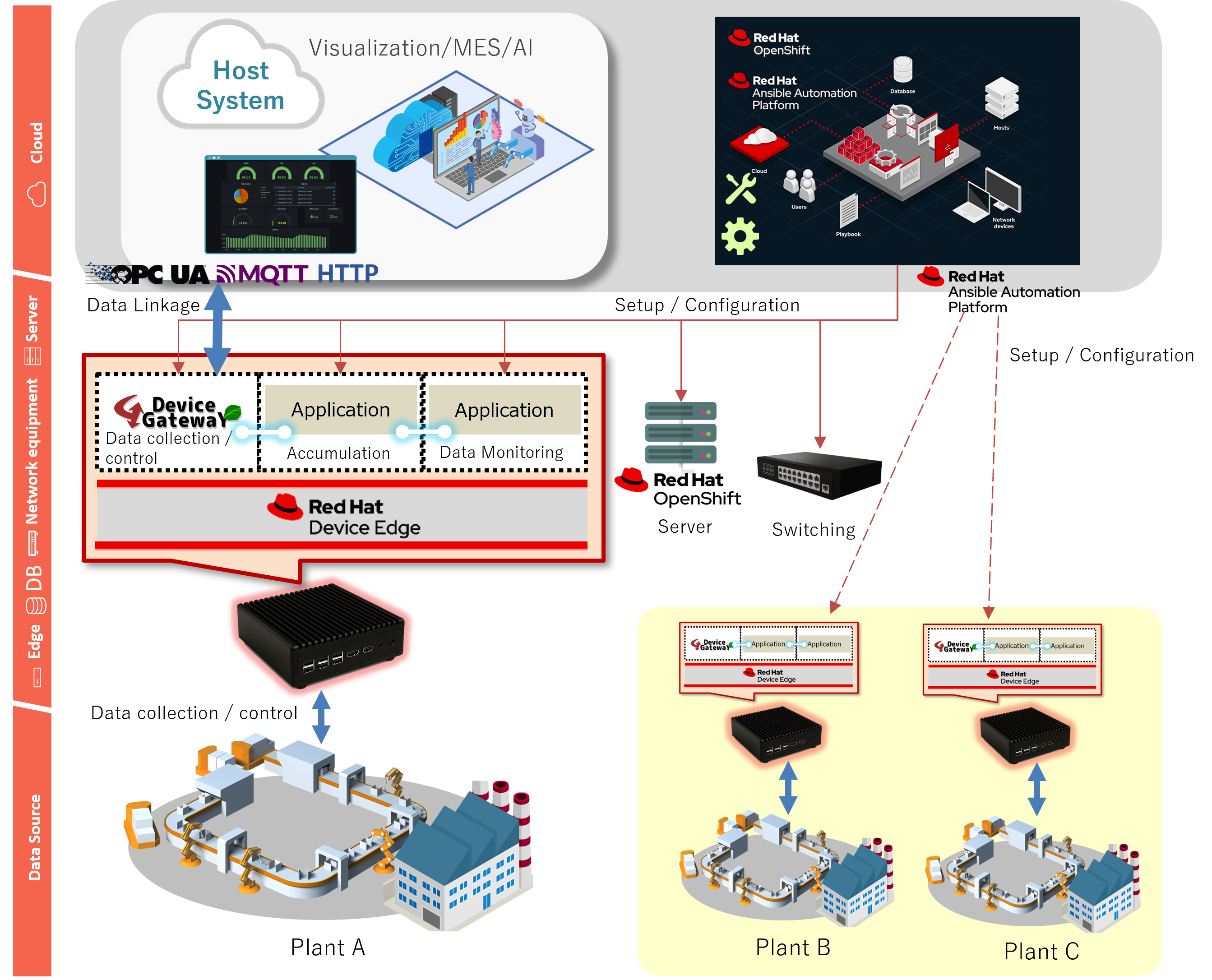 DeviceGateway supporting Red Hat Device Edge
