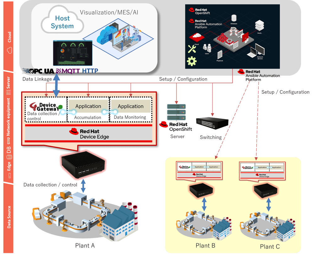 DeviceGateway supporting Red Hat Device Edge